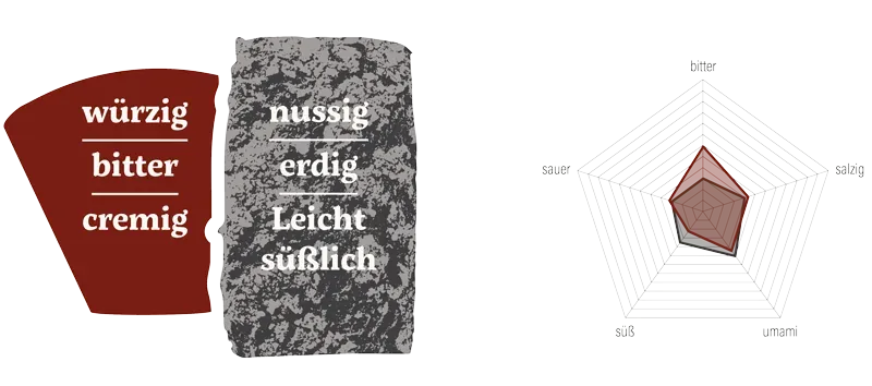 Grafik Dinkel-Vollkornbrot & Jura Comté